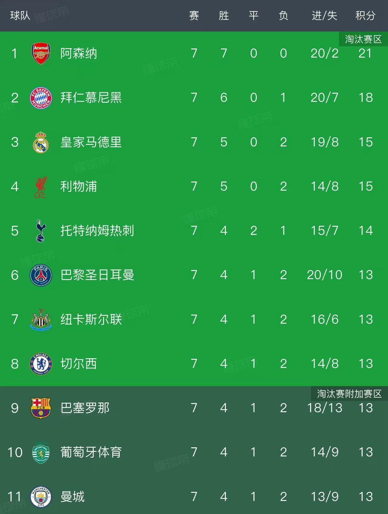 爱游戏体育官方网站-欧冠最新积分榜：2队提前锁定16强，8队同积13分，巴萨4-2排第9
