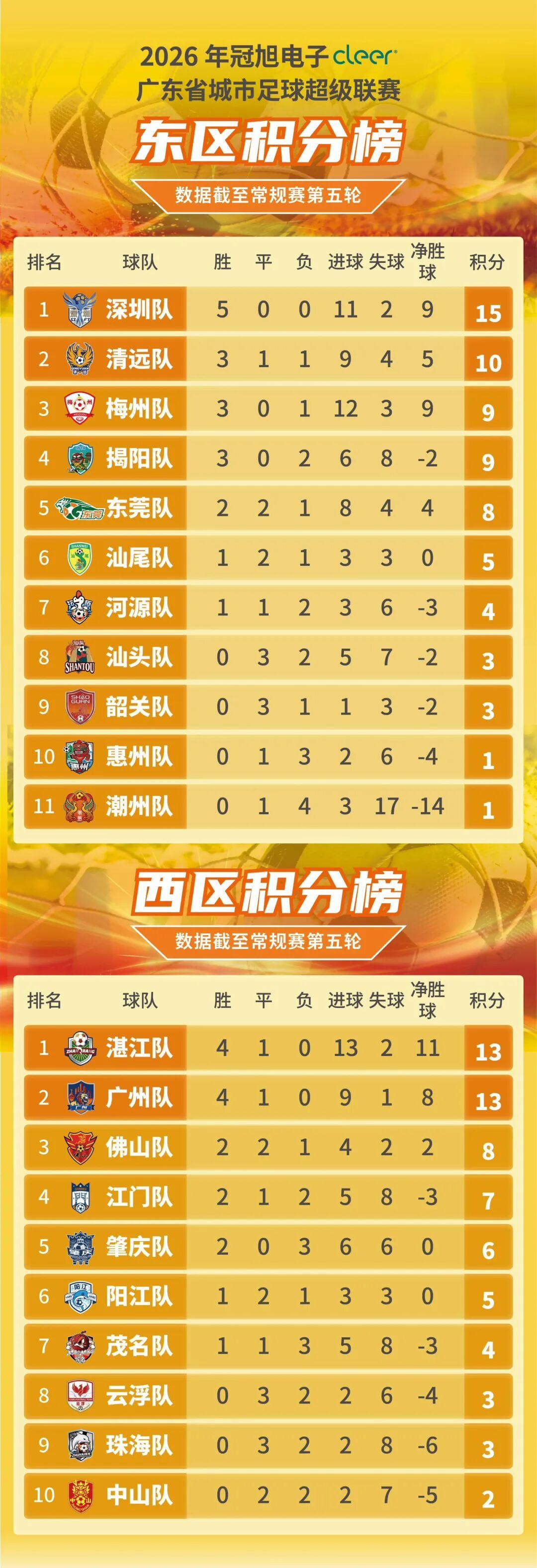 爱游戏体育官方网站-粤超五轮战罢 深圳队保持全胜 7队盼首胜
